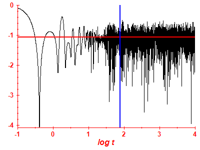 Survival probability log